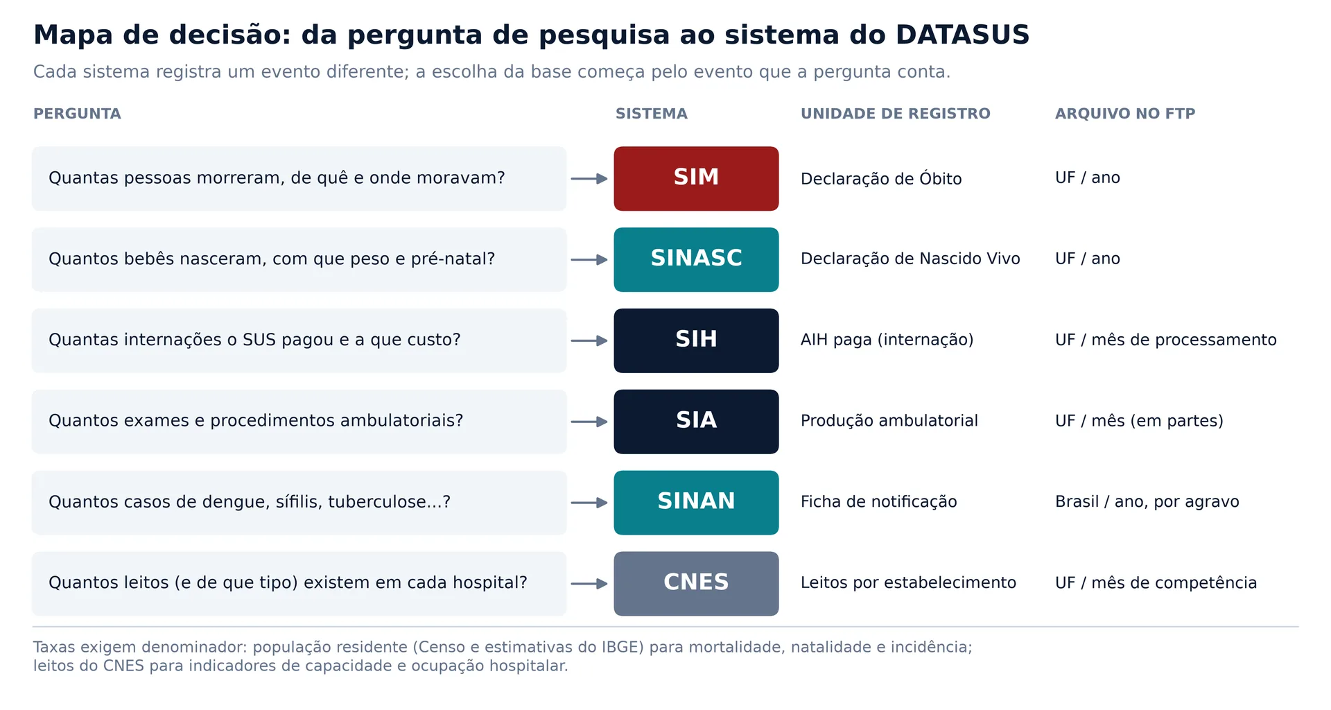 Diagrama que liga seis perguntas de pesquisa aos sistemas SIM, SINASC, SIH, SIA, SINAN e CNES, com a unidade de registro e a partição dos arquivos de cada um.