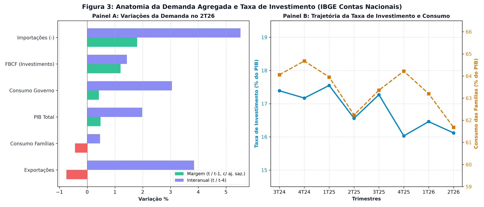 Gráfico duplo dos componentes da despesa no 2T26 e evolução da taxa de investimento e consumo das famílias.