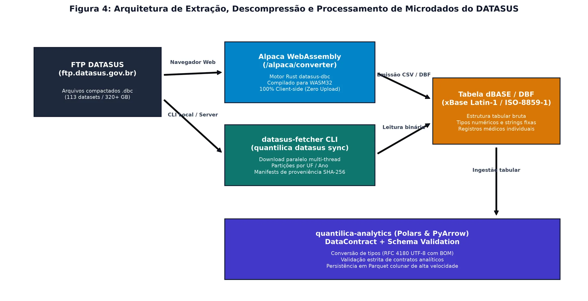 Diagrama de blocos detalhando o pipeline de dados da extração no FTP do DATASUS via datasus-fetcher, descompressão via WebAssembly no Alpaca até a persistência analítica em Polars e Parquet.