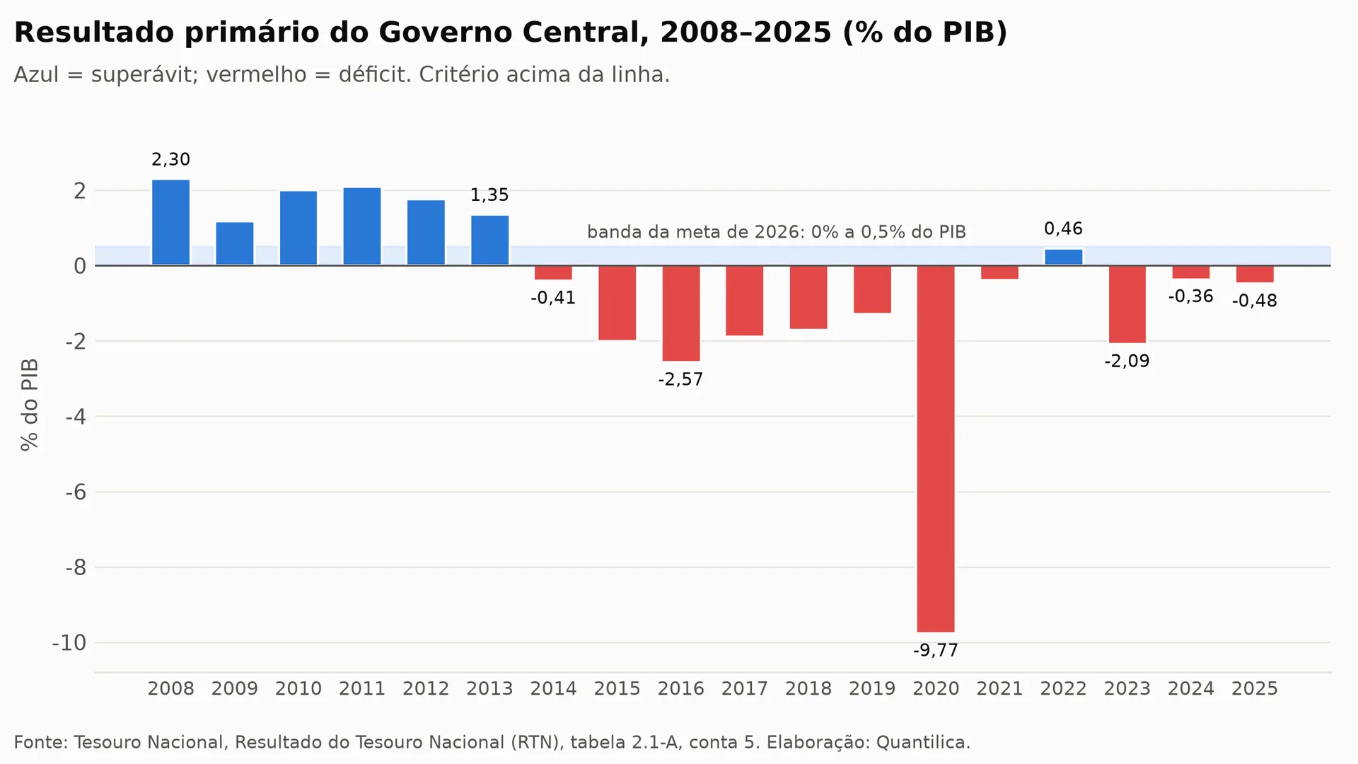 Gráfico de barras do resultado primário do Governo Central em porcentagem do PIB de 2008 a 2025, com superávits até 2013, déficits desde 2014, pico negativo de 9,77% em 2020 e déficit de 0,48% em 2025.