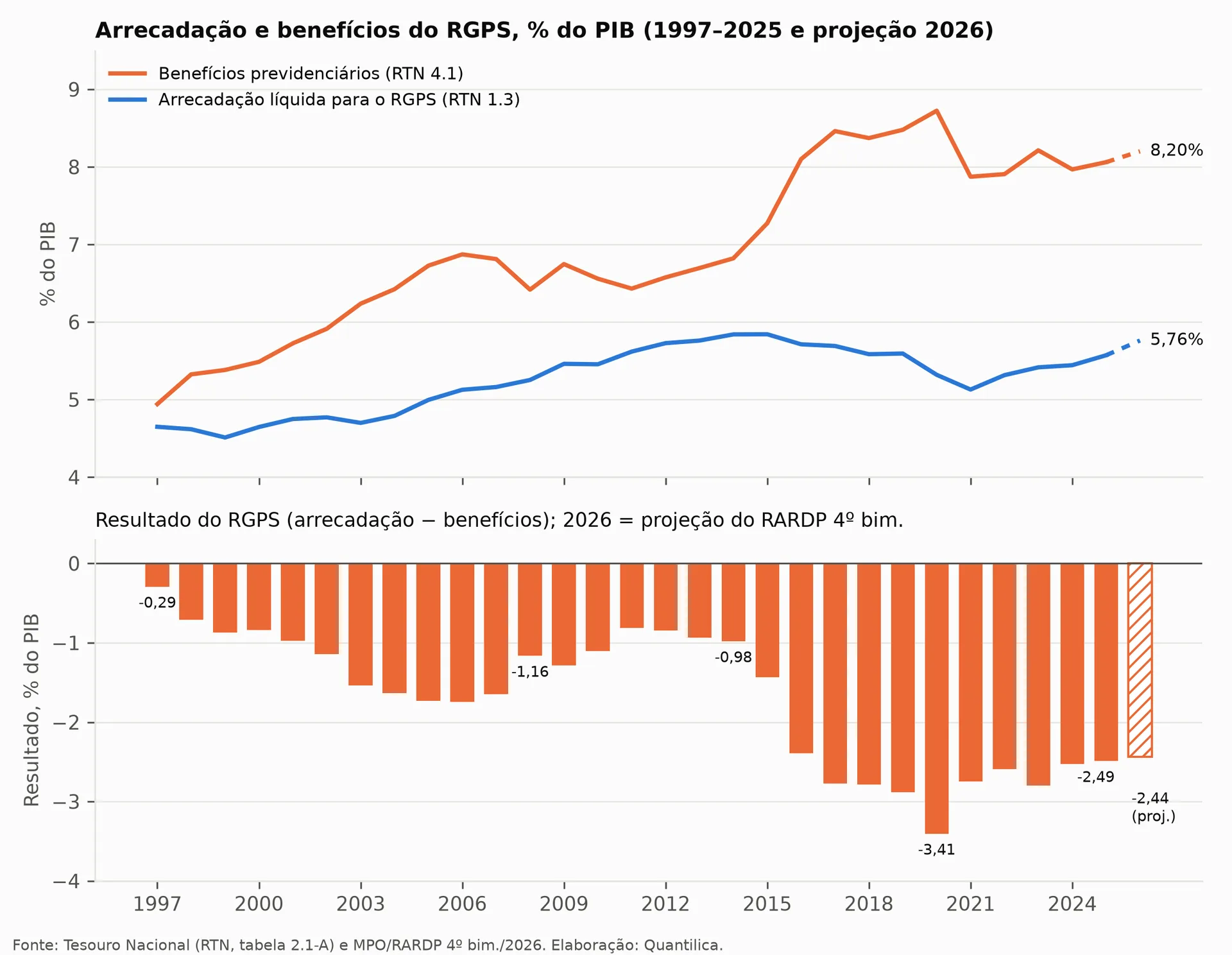 Gráfico de linhas e barras mostrando benefícios do RGPS subindo de 4,9% para cerca de 8,2% do PIB entre 1997 e 2026, enquanto a arrecadação passa de 4,7% para 5,8%, com déficit anual chegando a 3,41% do PIB em 2020.