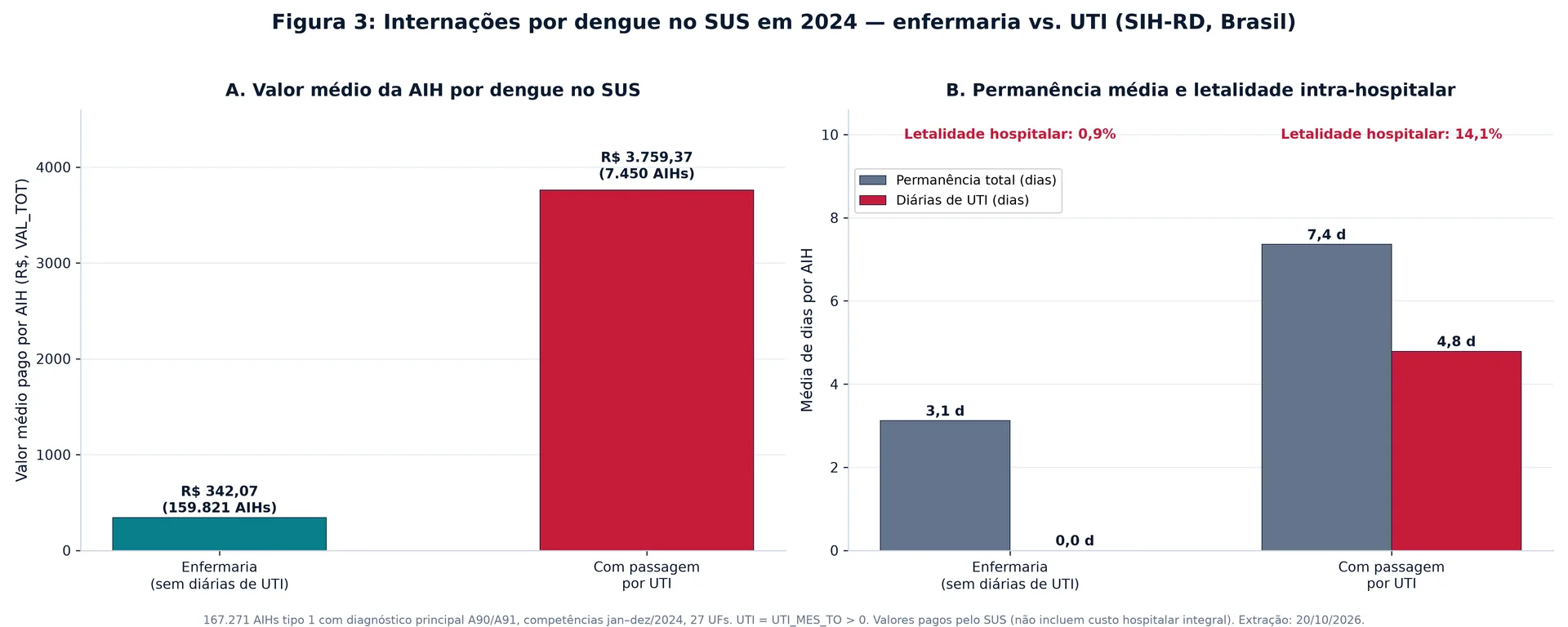 Gráfico de colunas comparando o valor médio da AIH por dengue em enfermaria (R$ 342) e com passagem por UTI (R$ 3.759), e a permanência média de 3,1 e 7,4 dias.