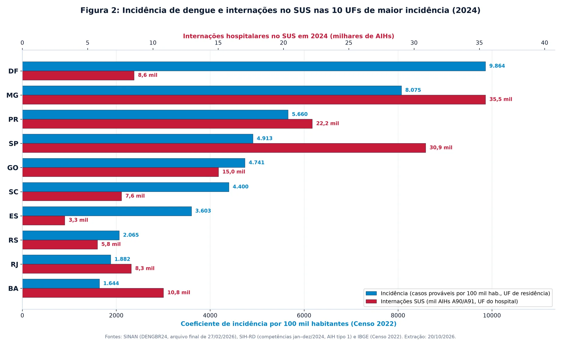 Gráfico de barras horizontais com eixos duplos comparando a incidência de dengue por 100 mil habitantes e o número de internações no SUS nas dez UFs de maior incidência em 2024.