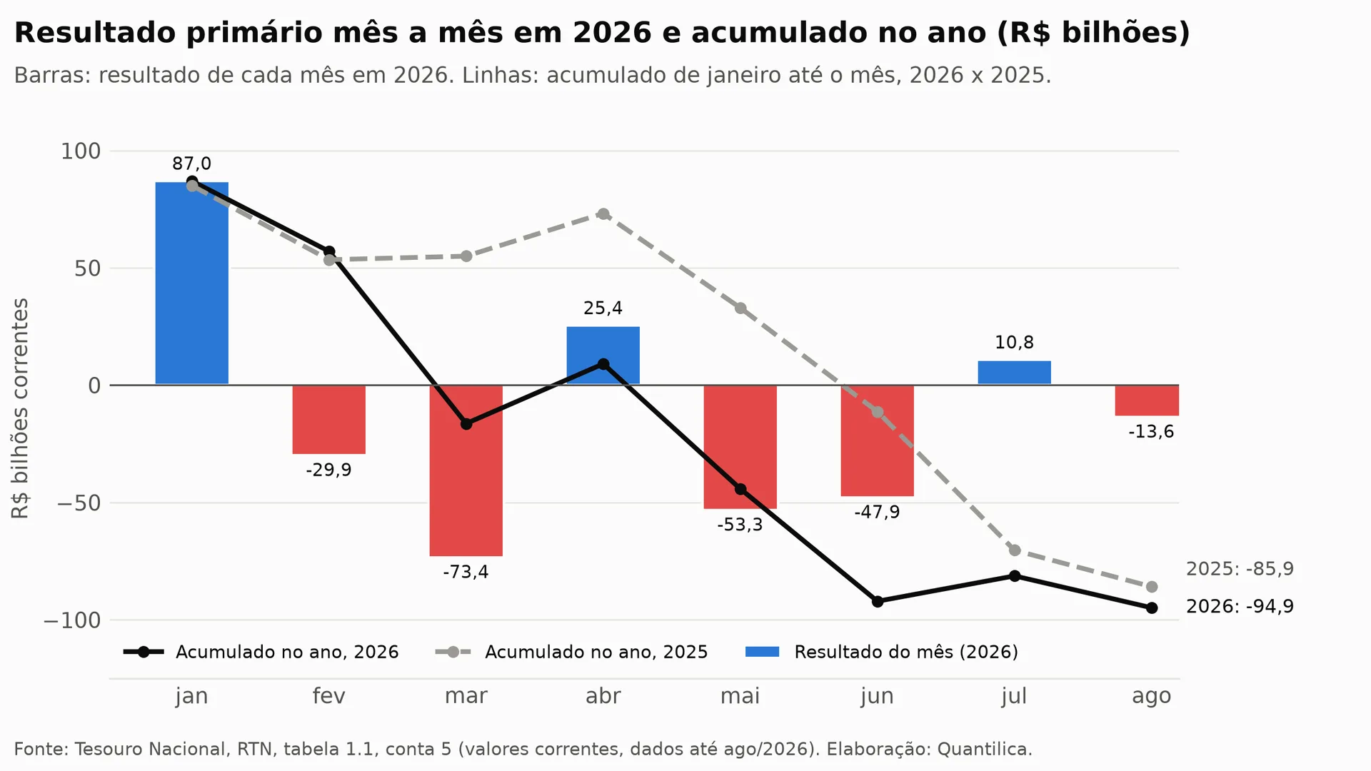 Gráfico de barras com o resultado primário mensal de janeiro a agosto de 2026 e linhas do acumulado no ano: déficit de 94,9 bilhões de reais em 2026 contra 85,9 bilhões em 2025.