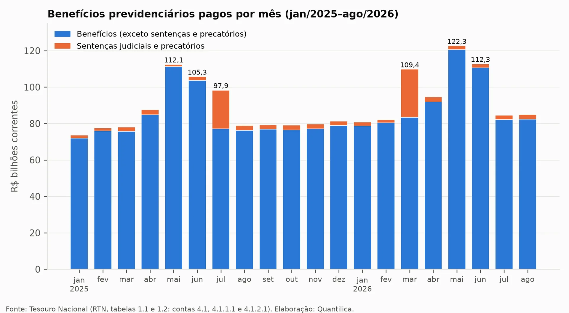 Gráfico de barras empilhadas mensais com benefícios entre 72 e 122 bilhões de reais; os precatórios aparecem como blocos grandes em julho de 2025 e março de 2026.