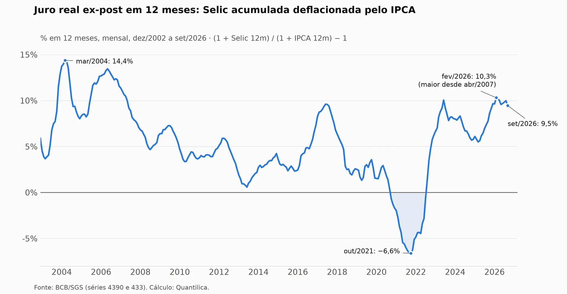 Gráfico de linha do juro real ex-post em 12 meses no Brasil de 2002 a 2026, com pico de 14,4% em março de 2004, mínimo de menos 6,6% em outubro de 2021 e 9,5% em setembro de 2026