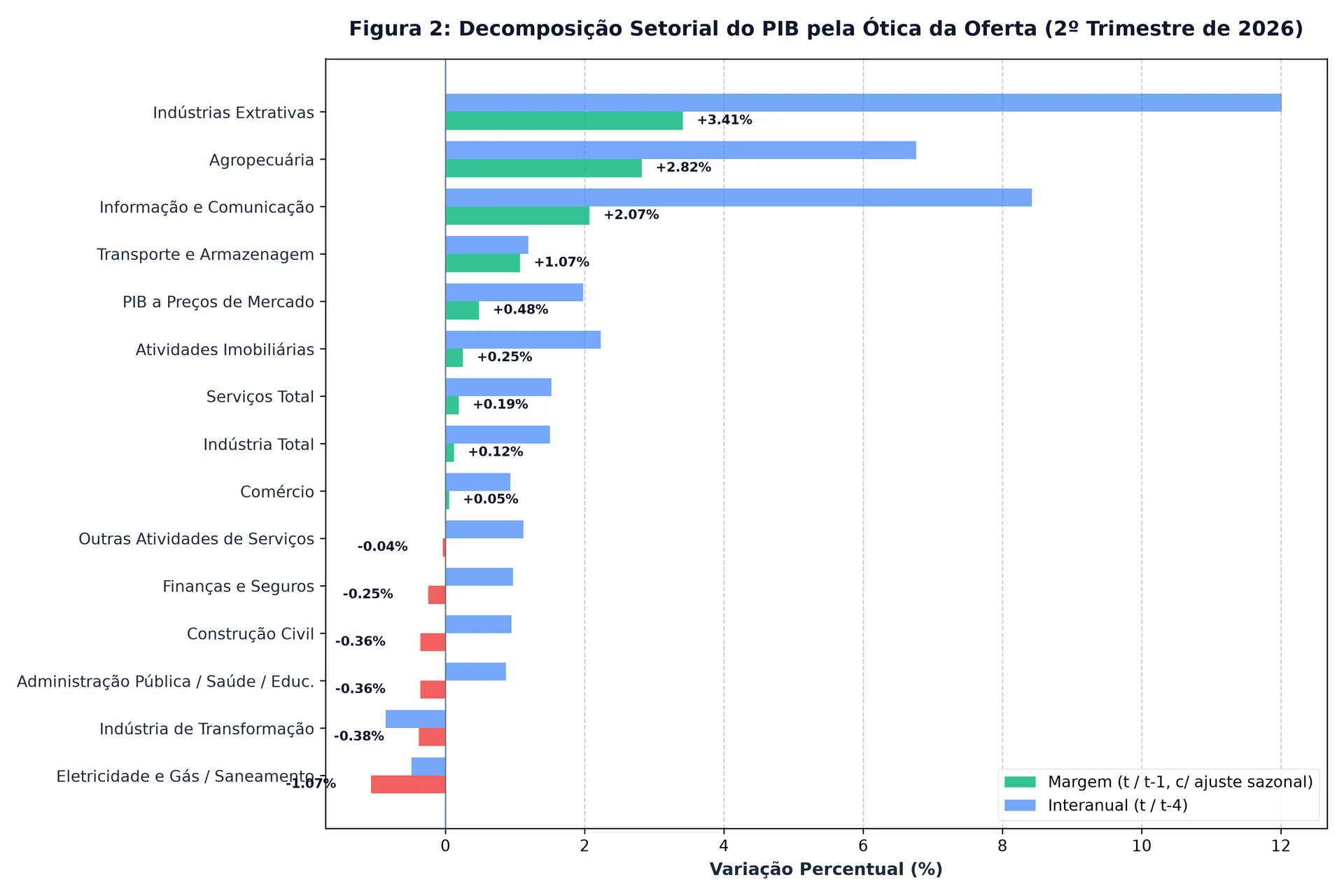 Gráfico de barras horizontais comparando variações marginais e interanuais dos setores do PIB no 2T26.