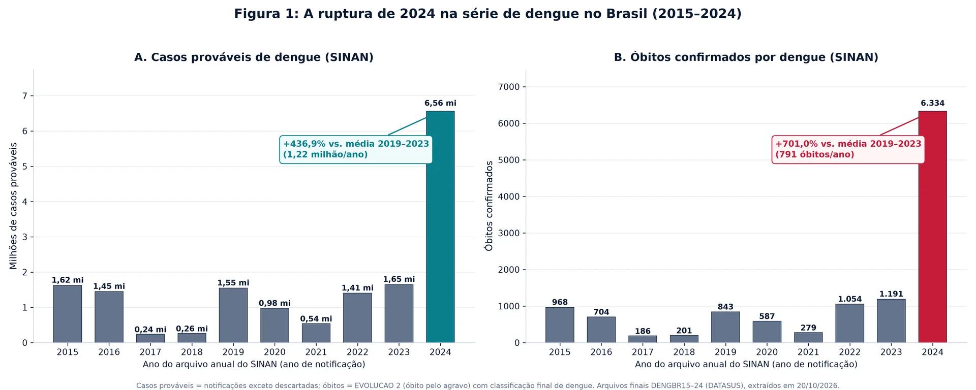 Gráfico de barras duplas com a evolução anual de casos prováveis e óbitos confirmados por dengue entre 2015 e 2024, com o recorde de 6,56 milhões de casos e 6.334 óbitos em 2024.