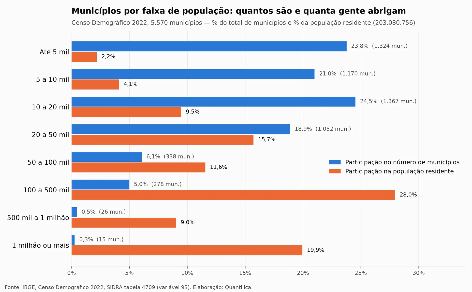Gráfico de barras horizontais: municípios de até 20 mil habitantes são 69,3% do total e abrigam 15,8% da população; os 319 com mais de 100 mil habitantes abrigam 56,9%.
