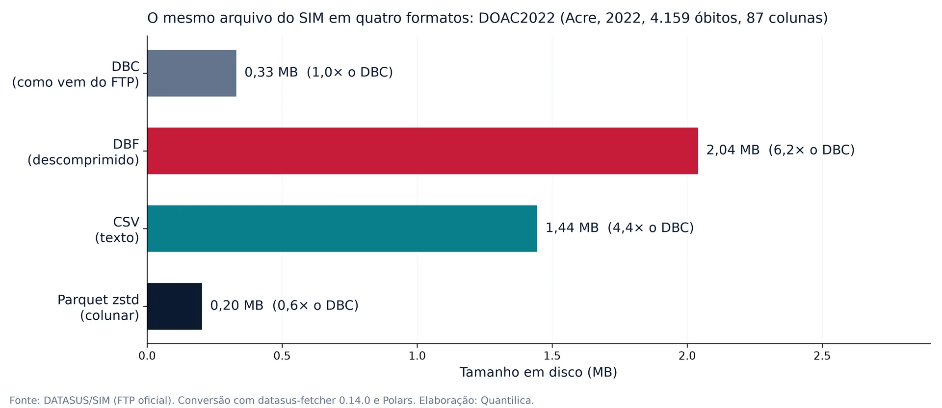 Gráfico de barras horizontais comparando o tamanho do mesmo arquivo do SIM: DBC 0,33 MB, DBF 2,04 MB, CSV 1,44 MB e Parquet 0,20 MB.