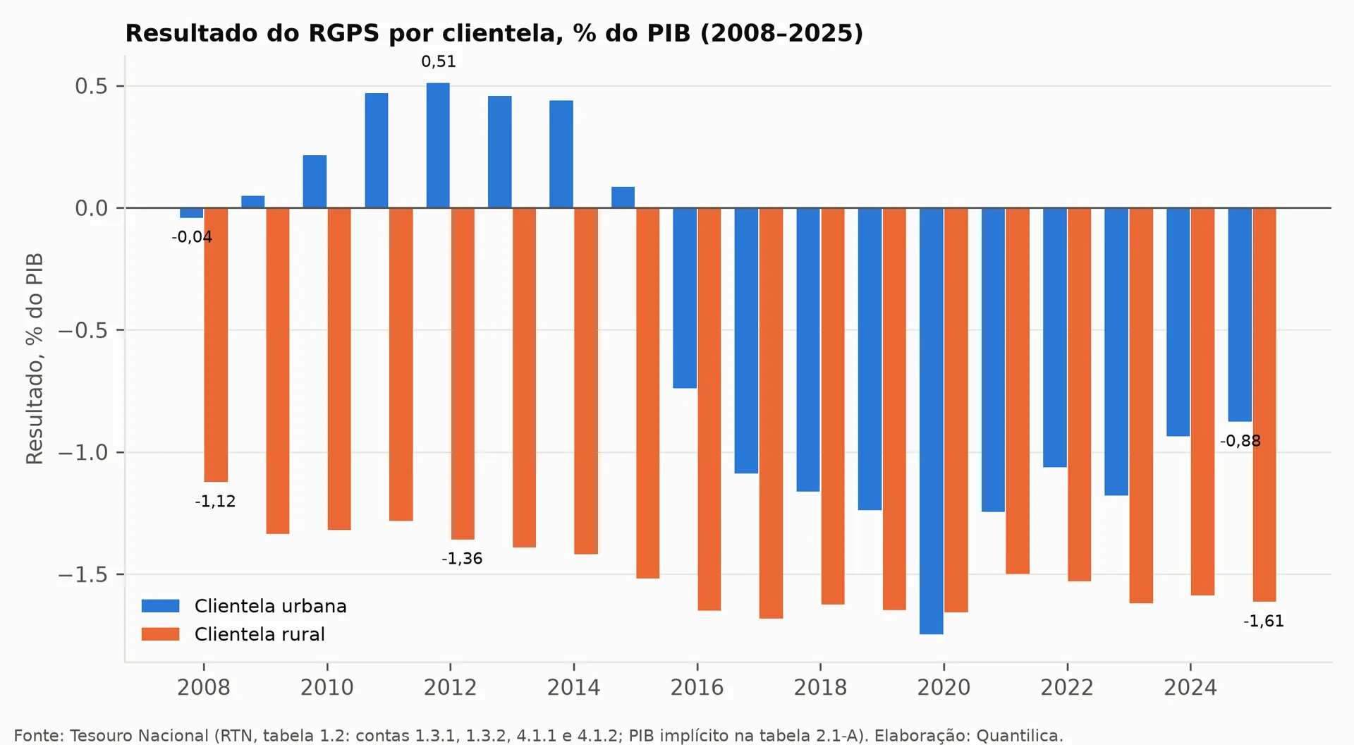 Gráfico de barras agrupadas por ano de 2008 a 2025 comparando o resultado urbano, positivo até 2015 e negativo depois, com o resultado rural, sempre negativo em torno de 1,5% do PIB.