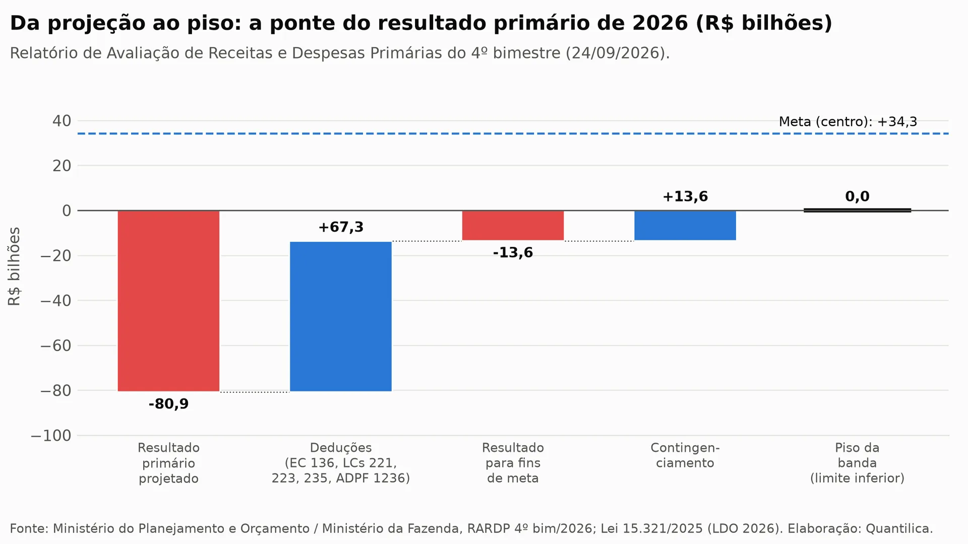 Gráfico em cascata: resultado primário projetado de menos 80,9 bilhões de reais, deduções de 67,3 bilhões, resultado para fins de meta de menos 13,6 bilhões, contingenciamento de 13,6 bilhões e piso da meta em zero; a meta central de 34,3 bilhões aparece como linha tracejada.