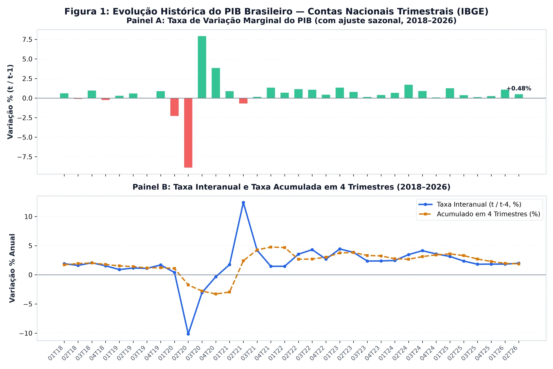 Gráfico de barras e linhas da taxa de variação do PIB brasileiro de 2018 a 2026 segundo o IBGE.