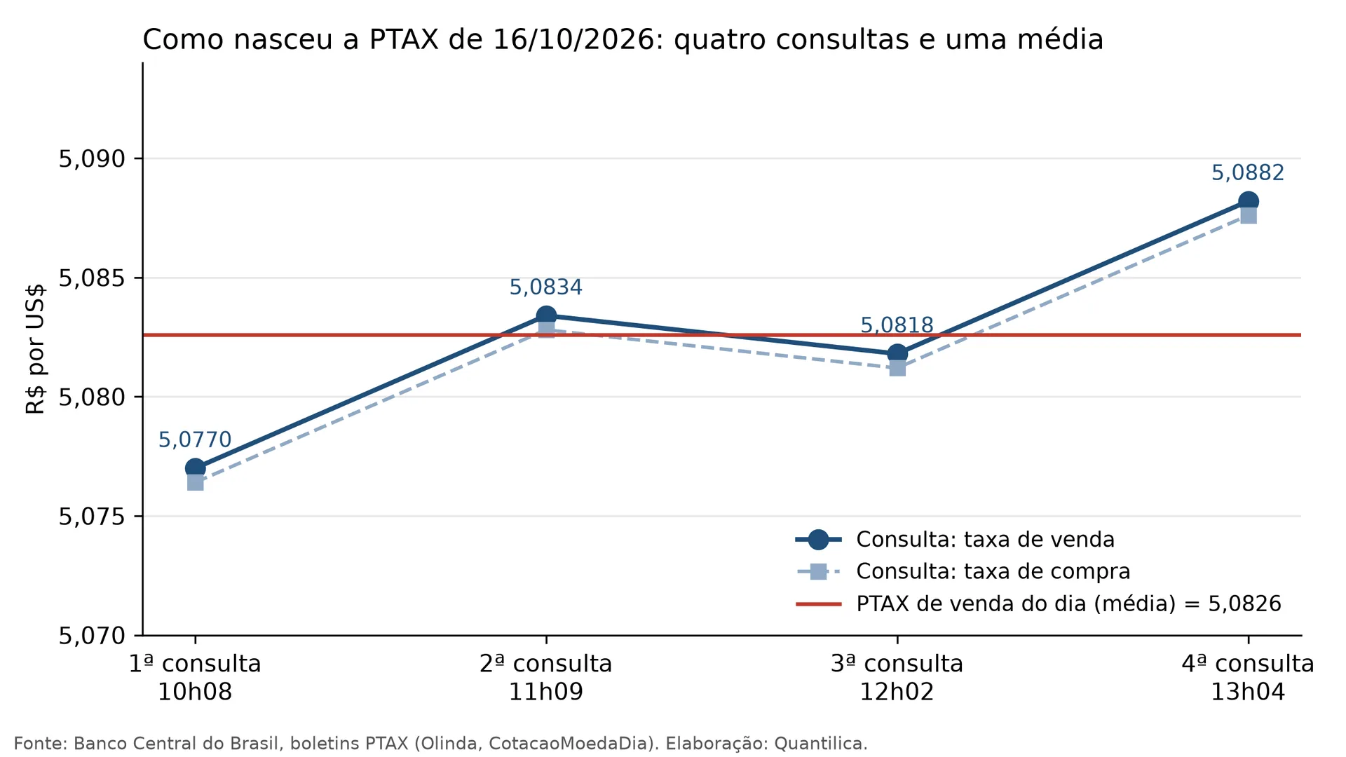 Gráfico de linhas com as taxas de compra e venda das quatro consultas PTAX de 16 de outubro de 2026, entre 5,0770 e 5,0882 reais por dólar, e uma linha horizontal na média de 5,0826