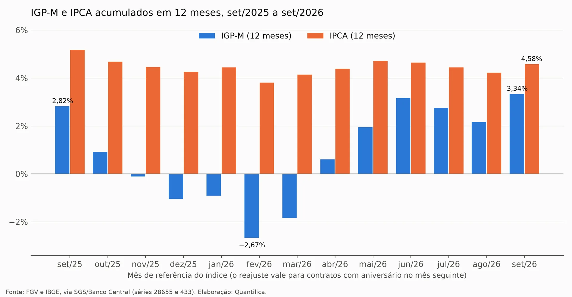 Gráfico de barras comparando o IGP-M e o IPCA acumulados em 12 meses entre setembro de 2025 e setembro de 2026; o IGP-M fica negativo de novembro de 2025 a março de 2026 e termina em 3,34%, contra 4,58% do IPCA.