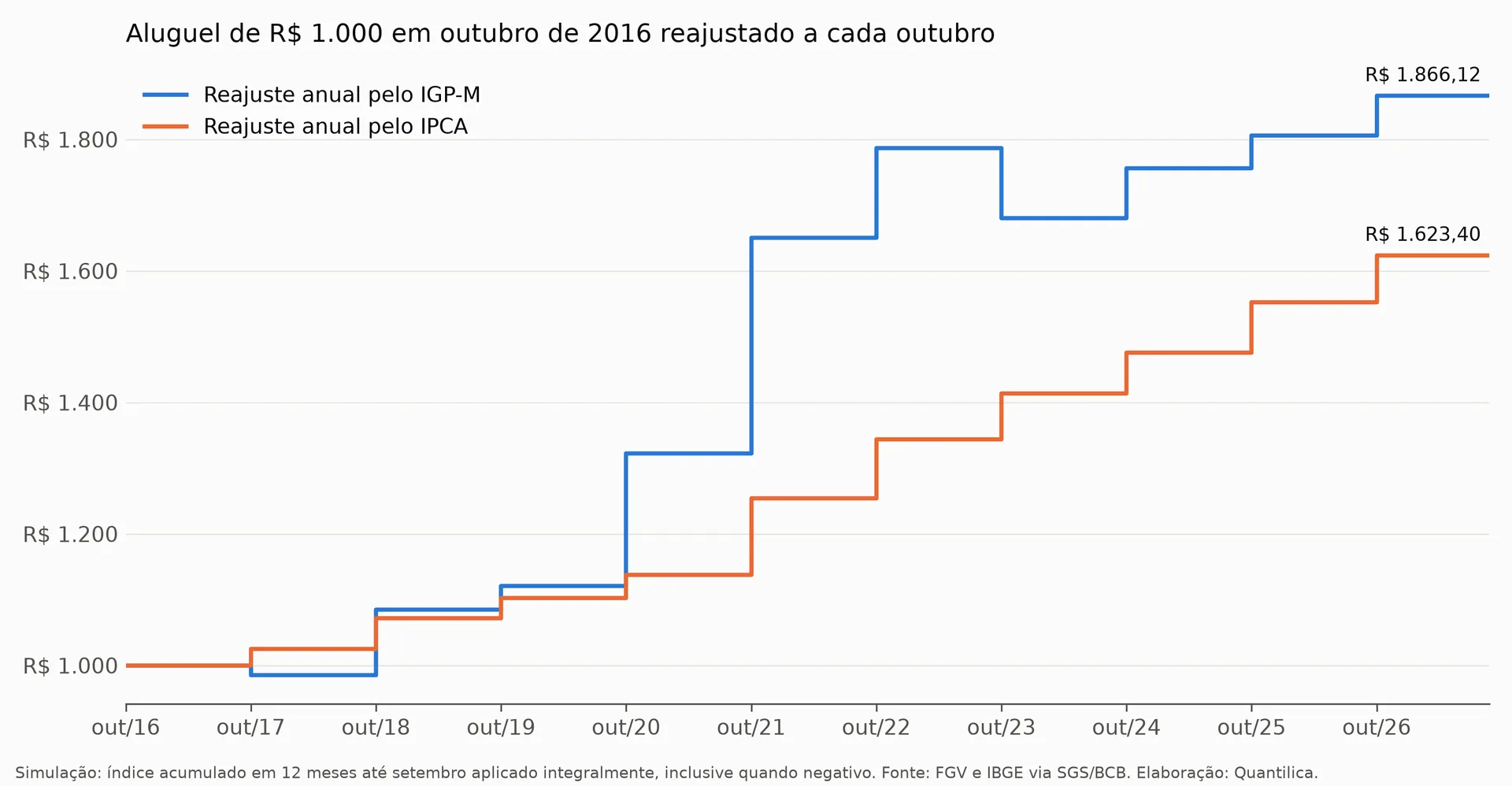 Gráfico em degraus mostrando a trajetória de um aluguel de mil reais reajustado pelo IGP-M, que chega a R$ 1.866,12 em 2026, e pelo IPCA, que chega a R$ 1.623,40.
