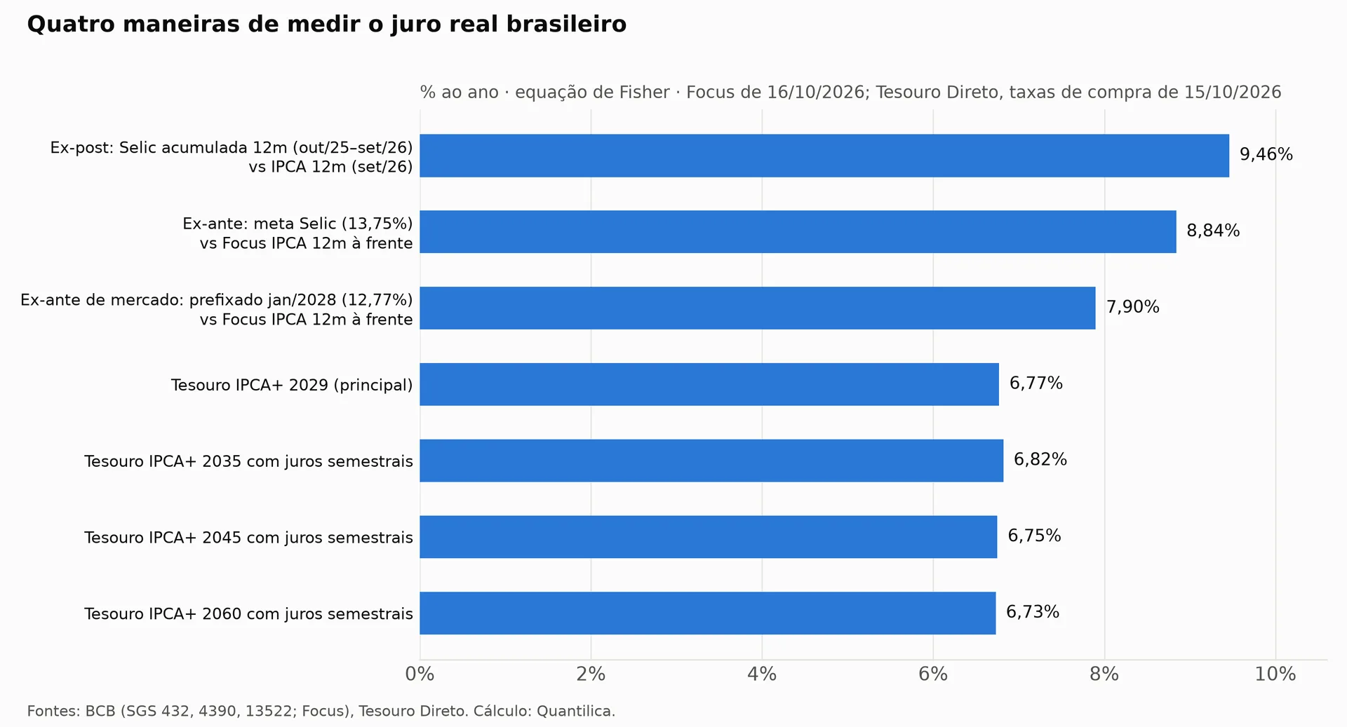 Gráfico de barras horizontais comparando juro real ex-post de 9,46%, ex-ante pela Selic de 8,84%, ex-ante de mercado de 7,90% e taxas de 6,73% a 6,82% dos títulos Tesouro IPCA+